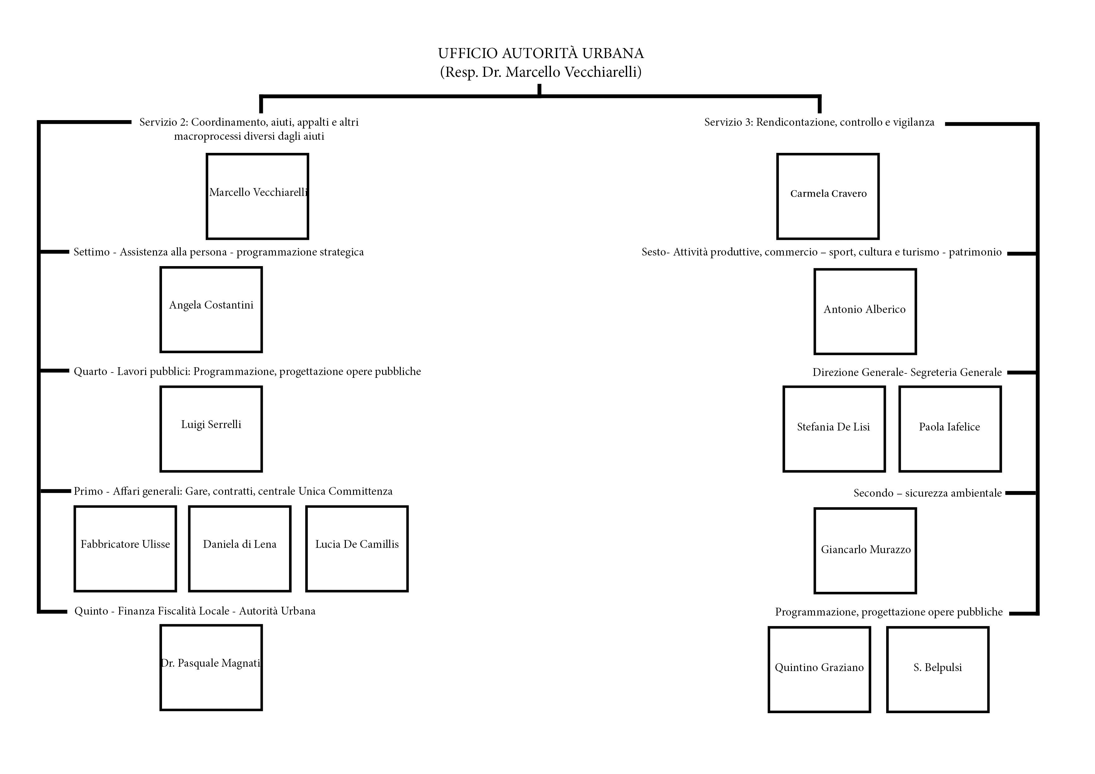 organigramma AU 071118